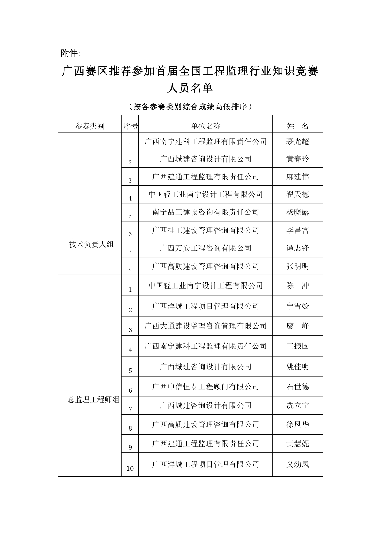 关于公布首届全国工程监理行业知识竞赛广西赛区选拔参赛人员名单的通知_page-0003.jpg