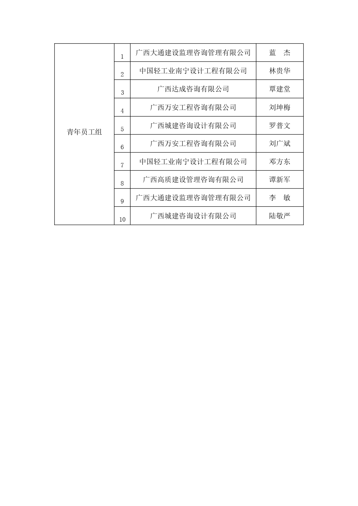 关于公布首届全国工程监理行业知识竞赛广西赛区选拔参赛人员名单的通知_page-0004.jpg